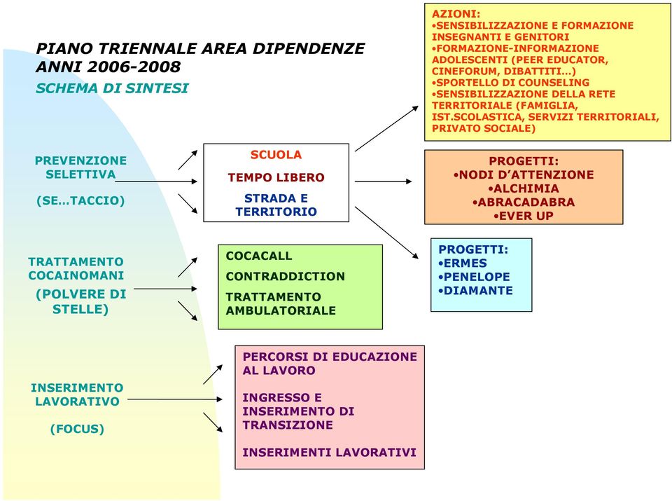 SCOLASTICA, SERVIZI TERRITORIALI, PRIVATO SOCIALE) PREVENZIONE SELETTIVA (SE TACCIO) SCUOLA TEMPO LIBERO STRADA E TERRITORIO PROGETTI: NODI D ATTENZIONE ALCHIMIA ABRACADABRA EVER