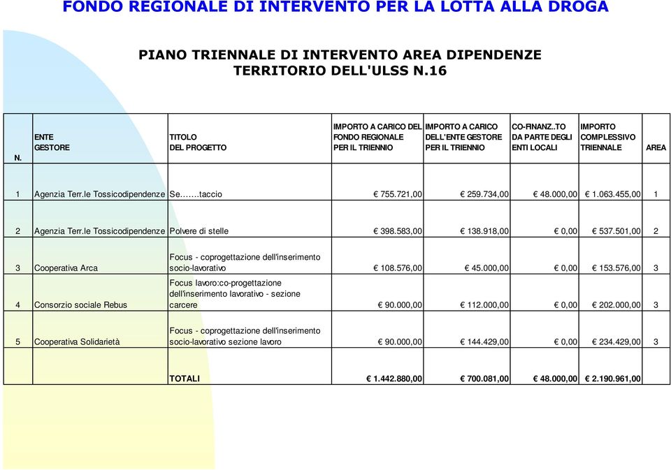 .TO DA PARTE DEGLI ENTI LOCALI IMPORTO COMPLESSIVO TRIENNALE AREA 1 Agenzia Terr.le Tossicodipendenze Se.taccio 755.721,00 259.734,00 48.000,00 1.063.455,00 1 2 Agenzia Terr.