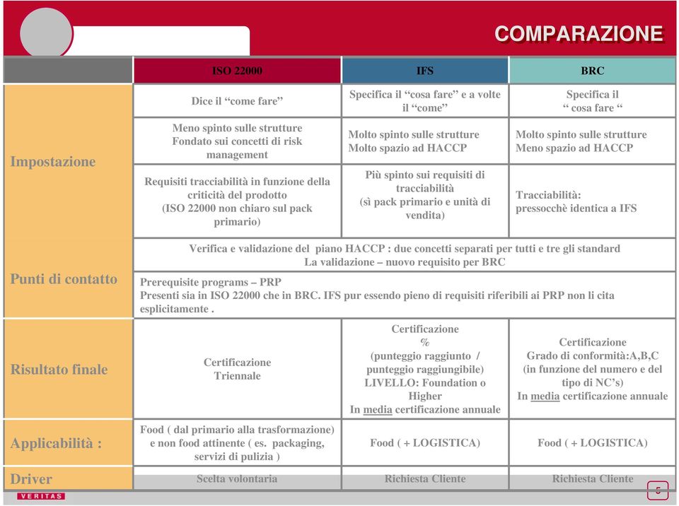 (sì pack primario e unità di vendita) Molto spinto sulle strutture Meno spazio ad HACCP Tracciabilità: pressocchè identica a IFS Punti di contatto Risultato finale Applicabilità : Driver Verifica e