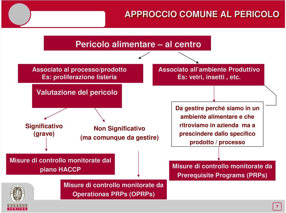 Valutazione del pericolo Significativo (grave) Non Significativo (ma comunque da gestire) Da gestire perché siamo in un ambiente alimentare e