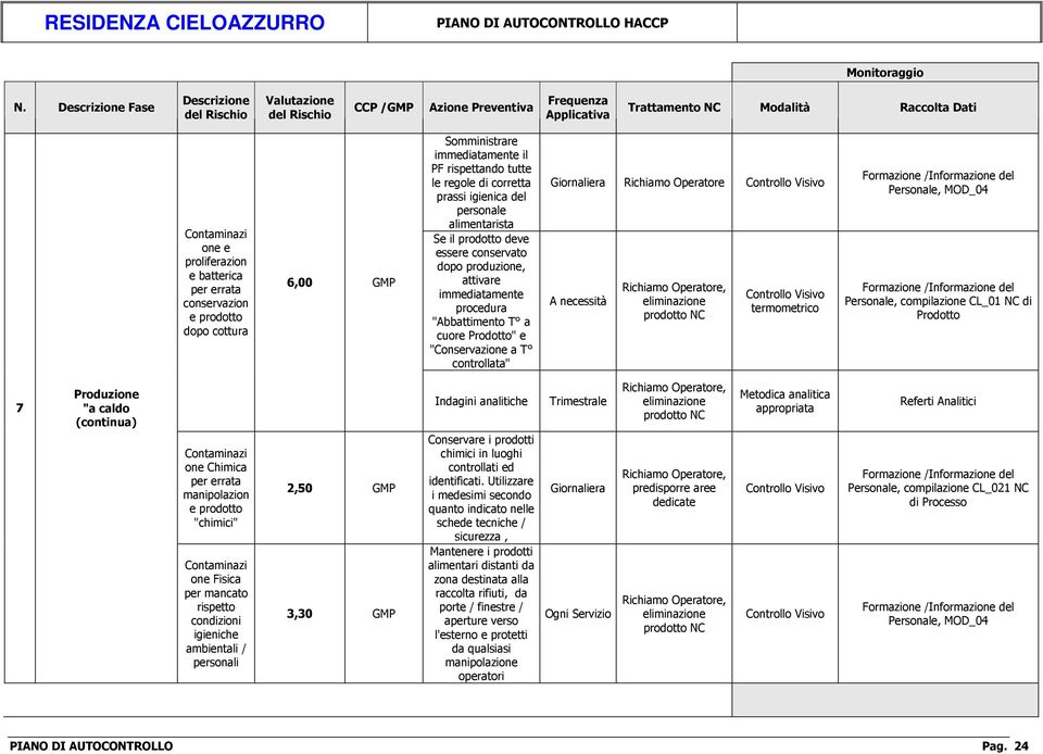 Personale, compilazione CL_01 di Prodotto 7 Produzione "a caldo (continua) Contaminazi one Chimica per errata manipolazion e prodotto "chimici" Contaminazi one Fisica per mancato rispetto / personali