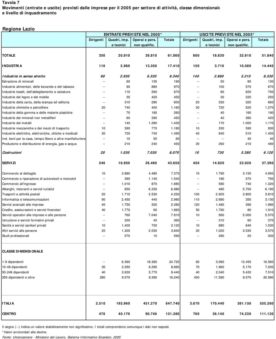 840 INDUSTRIA 110 3.960 13.350 17.410 150 3.710 10.580 14.440 Industria in senso stretto 90 2.930 6.320 9.340 140 2.980 5.210 8.