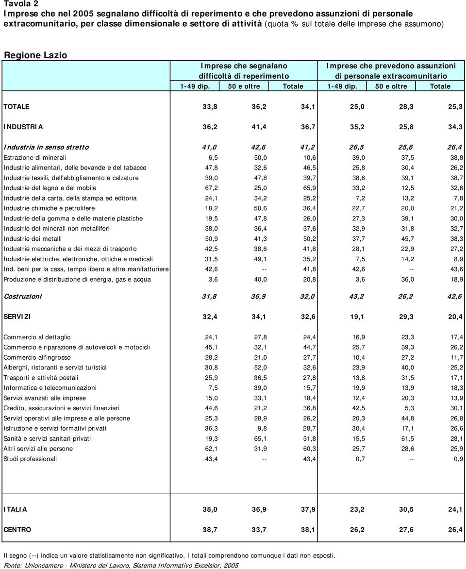 50 e oltre Totale TOTALE 33,8 36,2 34,1 25,0 28,3 25,3 INDUSTRIA 36,2 41,4 36,7 35,2 25,8 34,3 Industria in senso stretto 41,0 42,6 41,2 26,5 25,6 26,4 Estrazione di minerali 6,5 50,0 10,6 39,0 37,5