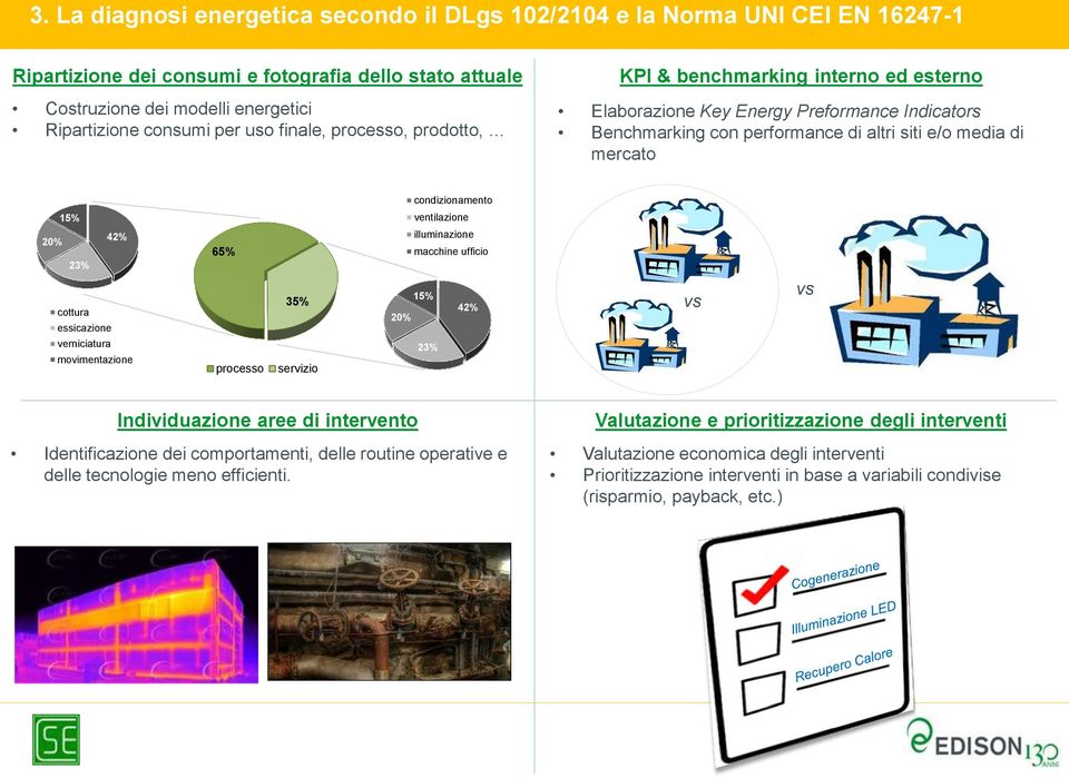 15% ventilazione 20% 23% 42% 65% illuminazione macchine ufficio cottura essicazione verniciatura movimentazione processo 35% servizio 15% 20% 23% 42% vs vs Individuazione aree di intervento