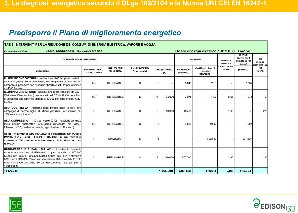 629 /anno ILLUMINAZIONE ESTERNA - sostituzione di 40 lampioni stradali da 430 W (inclusi 50 W assorbitore) con lampade a LED da 190 W complete di plafoniera con risparmio stimato di 240 W per