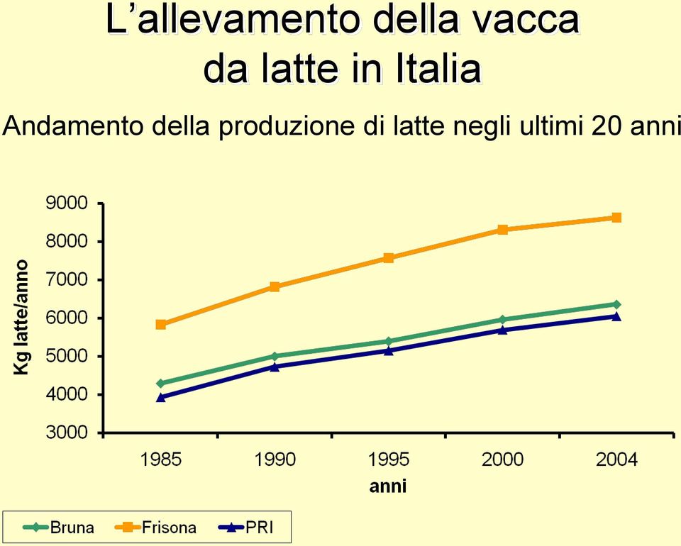 Andamento della