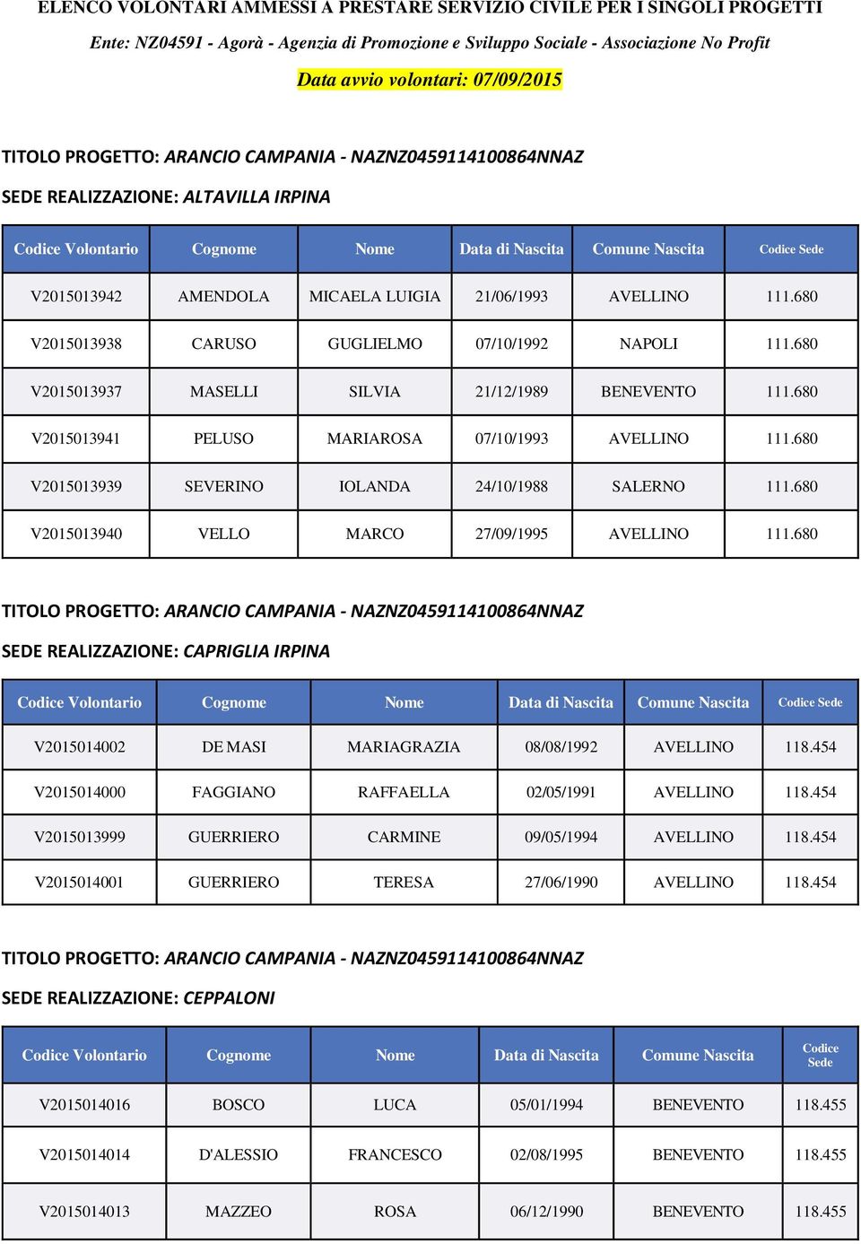 680 V2015013937 MASELLI SILVIA 21/12/1989 BENEVENTO 111.680 V2015013941 PELUSO MARIAROSA 07/10/1993 AVELLINO 111.680 V2015013939 SEVERINO IOLANDA 24/10/1988 SALERNO 111.