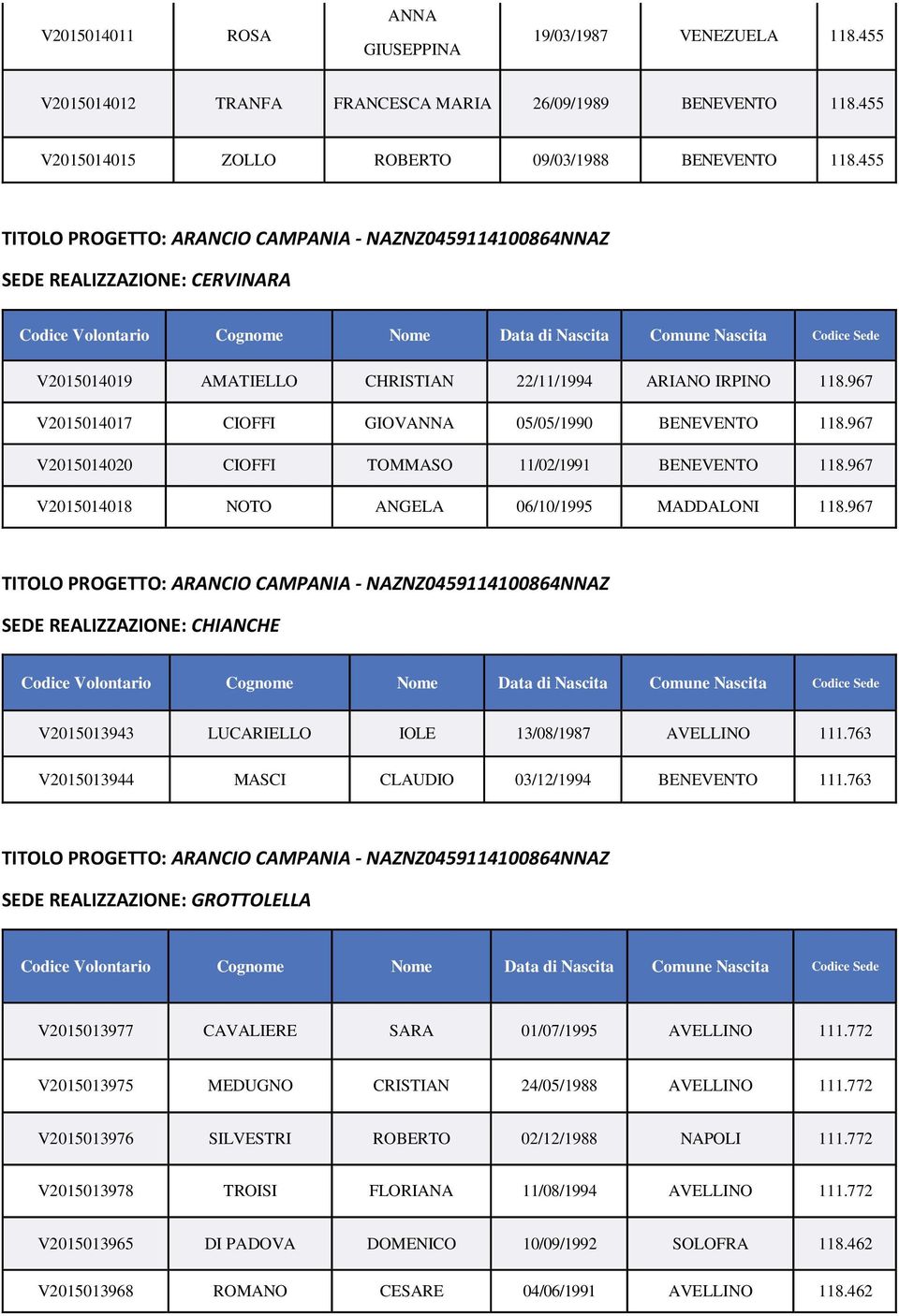 967 V2015014020 CIOFFI TOMMASO 11/02/1991 BENEVENTO 118.967 V2015014018 NOTO ANGELA 06/10/1995 MADDALONI 118.967 SEDE REALIZZAZIONE: CHIANCHE V2015013943 LUCARIELLO IOLE 13/08/1987 AVELLINO 111.