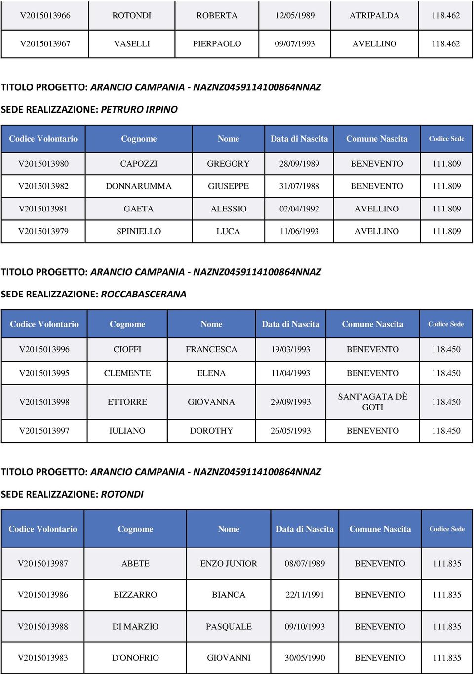 809 V2015013981 GAETA ALESSIO 02/04/1992 AVELLINO 111.809 V2015013979 SPINIELLO LUCA 11/06/1993 AVELLINO 111.