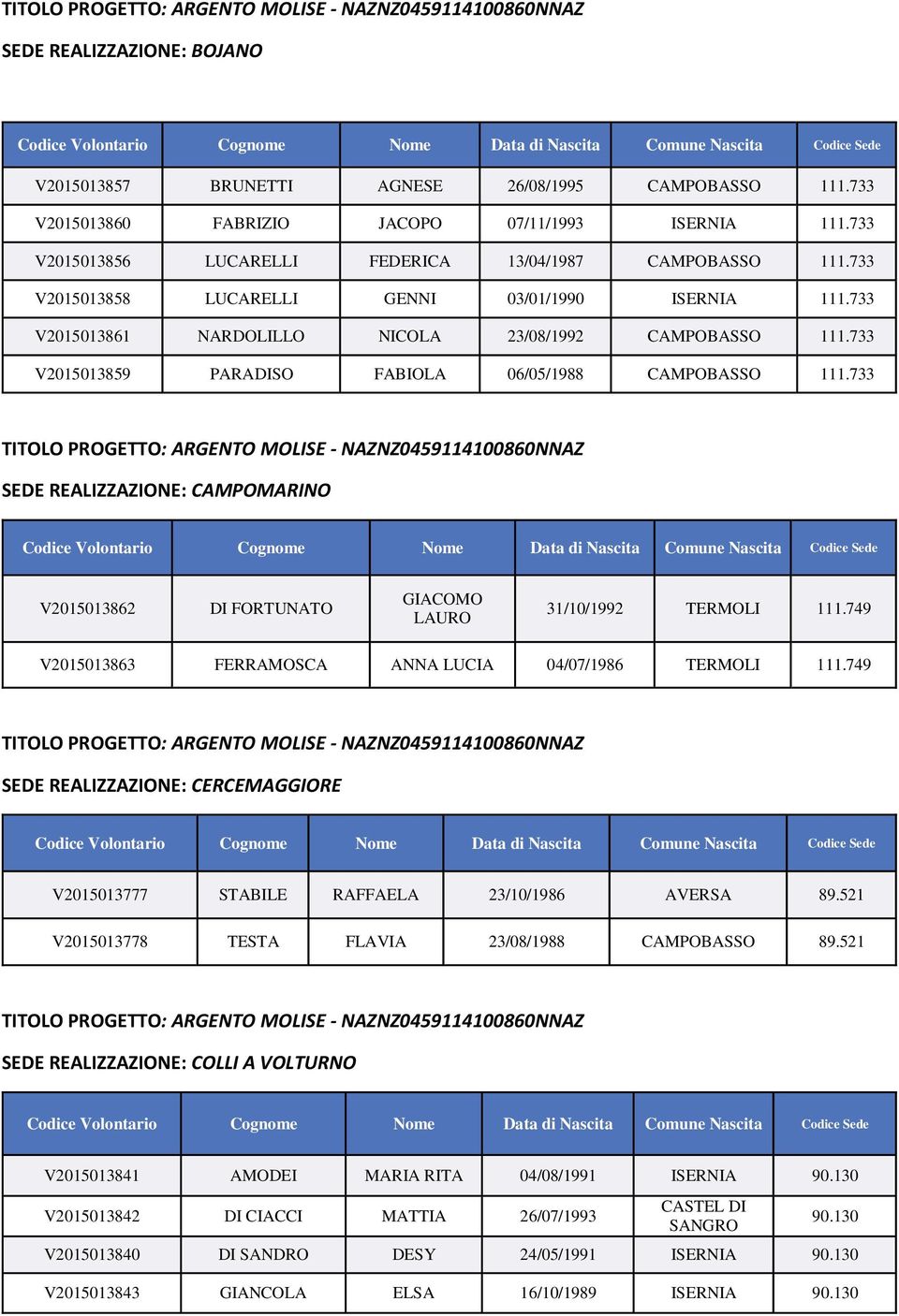 733 SEDE REALIZZAZIONE: CAMPOMARINO V2015013862 DI FORTUNATO GIACOMO LAURO 31/10/1992 TERMOLI 111.749 V2015013863 FERRAMOSCA ANNA LUCIA 04/07/1986 TERMOLI 111.