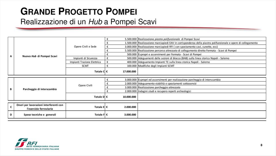 000 Espropri e asservimenti per Fermata - Scavi di Pompei Impianti di Sicurezza 500.000 Adeguamenti delle sezioni di blocco (BAB) sulla linea storica Napoli - Salerno Impianti Trazione Elettrica 400.