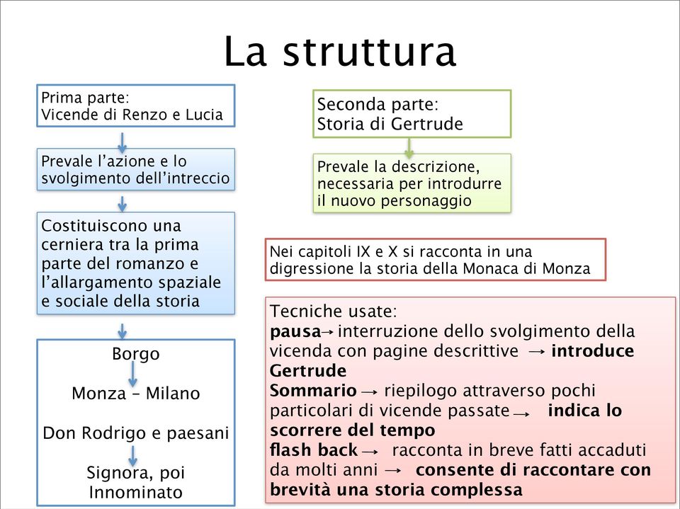 IX e X si racconta in una digressione la storia della Monaca di Monza Tecniche usate: pausa interruzione dello svolgimento della vicenda con pagine descrittive introduce Gertrude Sommario riepilogo