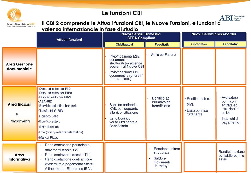 E2E documenti strutturati (fattura elettr.) Anticipo Fatture Area Incassi e Pagamenti Disp. ed esito per RID Disp. ed esito per RiBa Disp.