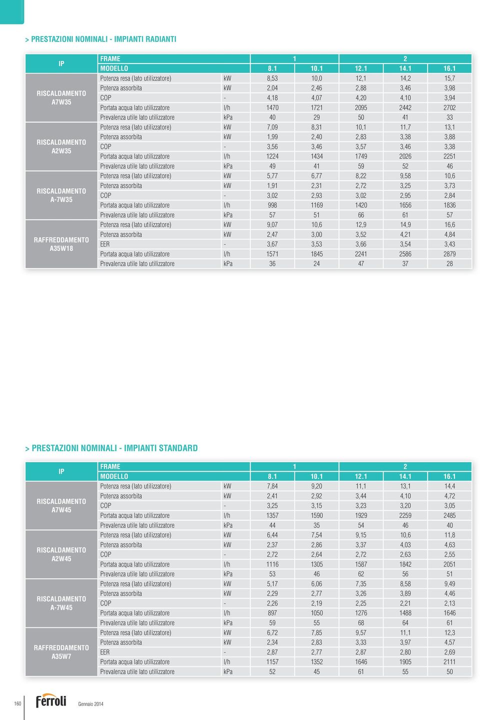 Prevalenza utile lato utilizzatore kpa 40 29 50 41 33 Potenza resa (lato utilizzatore) kw 7,09 8,31 10,1 11,7 13,1 Potenza assorbita kw 1,99 2,40 2,83 3,38 3,88 COP 3,56 3,46 3,57 3,46 3,38 Portata