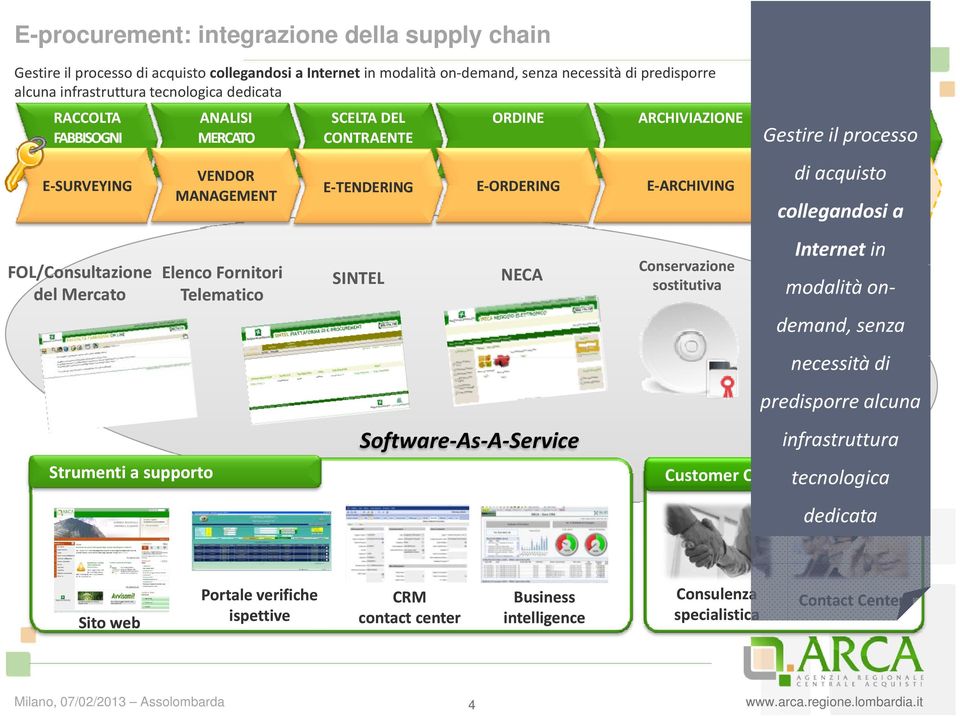 ORDERING NECA Software As A Service A Service ARCHIVIAZIONE E ARCHIVING Conservazione sostitutiva Customer Care PAGAMENTO Gestire il processo di acquisto E INVOICING E PAYMENT collegandosi a Internet