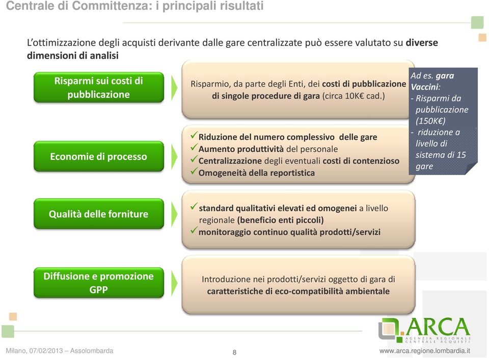 ) Riduzione del numero complessivo delle gare Aumento produttività del personale Centralizzazione degli eventuali costi di contenzioso Omogeneità della reportistica Ad es.