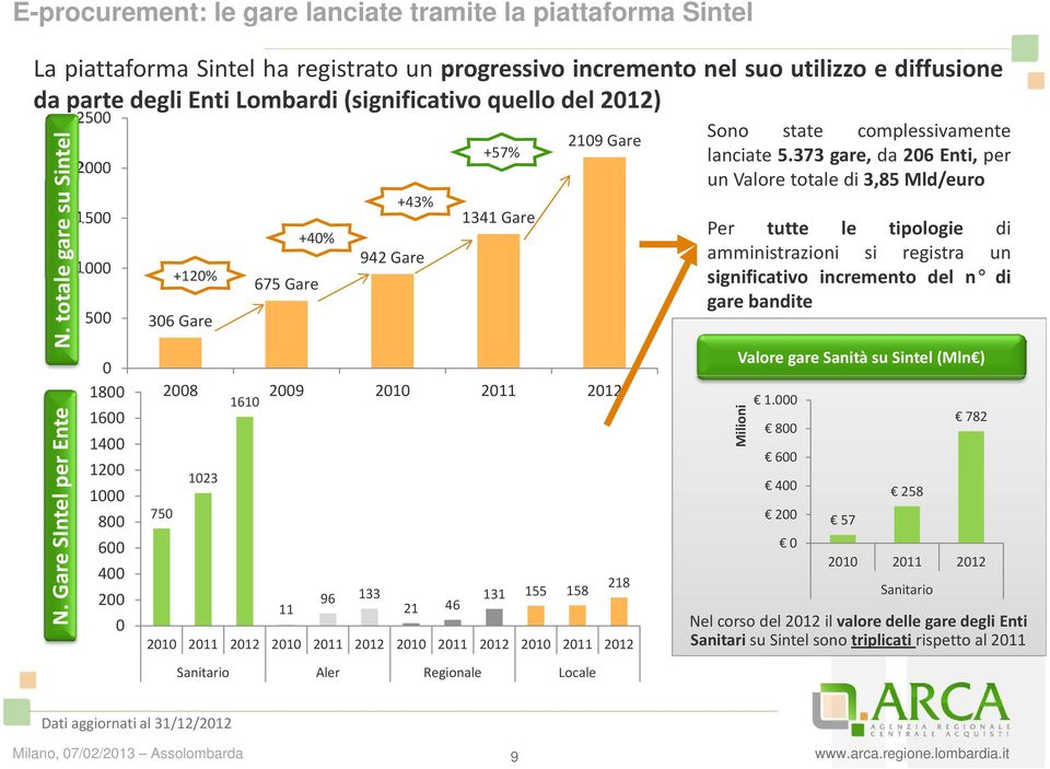 373 gare, da 206 Enti, per un Valore totale di 3,85 Mld/euro +43% 1341 Gare Per tutte le tipologie di +40% 942 Gare amministrazioni si registra un +120% 675 Gare significativo incremento del n di