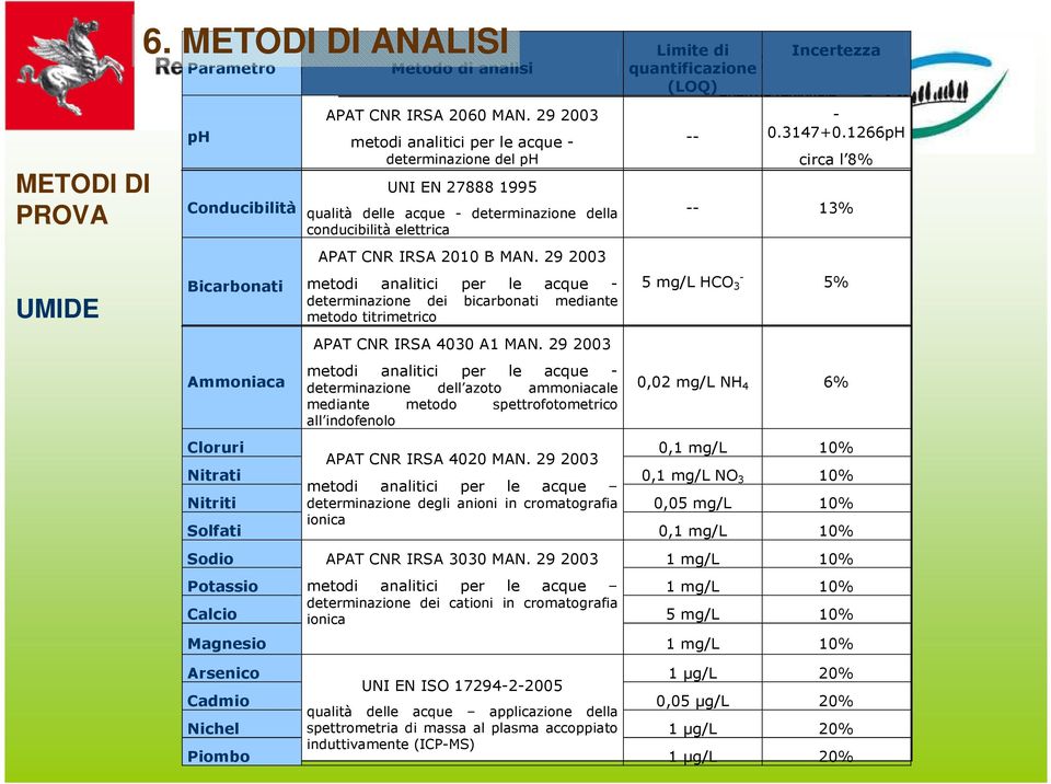 29 2003 metodi analitici per le acque - determinazione dei bicarbonati mediante metodo titrimetrico APAT CNR IRSA 4030 A1 MAN.