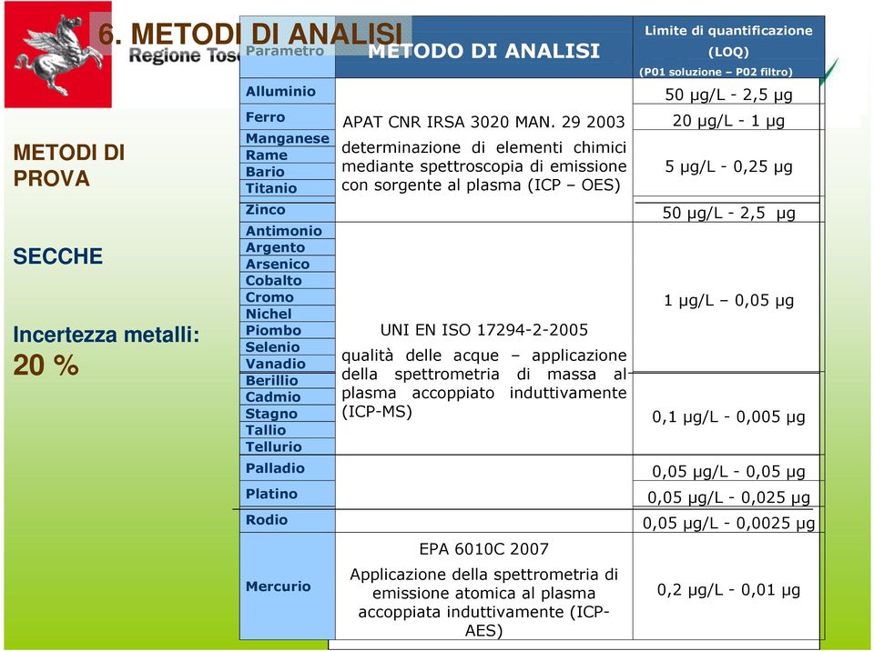 29 2003 20 µg/l - 1 µg Manganese determinazione di elementi chimici Rame Bario mediante spettroscopia di emissione 5 µg/l - 0,25 µg Titanio con sorgente al plasma (ICP OES) Zinco Antimonio Argento