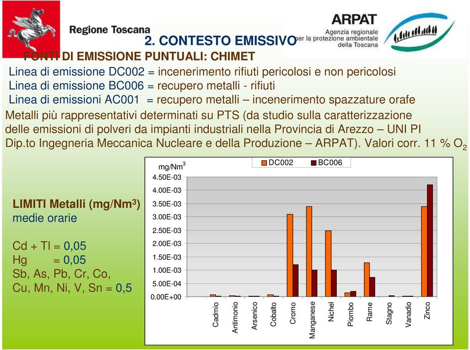 nella Provincia di Arezzo UNI PI Dip.to Ingegneria Meccanica Nucleare e della Produzione ARPAT). Valori corr. 11 % O 2 mg/nm 3 4.50E-03 DC002 BC006 LIMITI Metalli (mg/nm 3 ) medie orarie 4.00E-03 3.