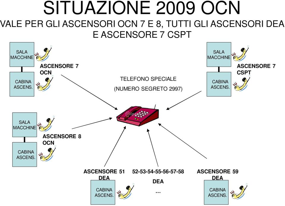 ASCENSORE 7 OCN TELEFONO SPECIALE (NUMERO SEGRETO 2997) CABINA ASCENS.