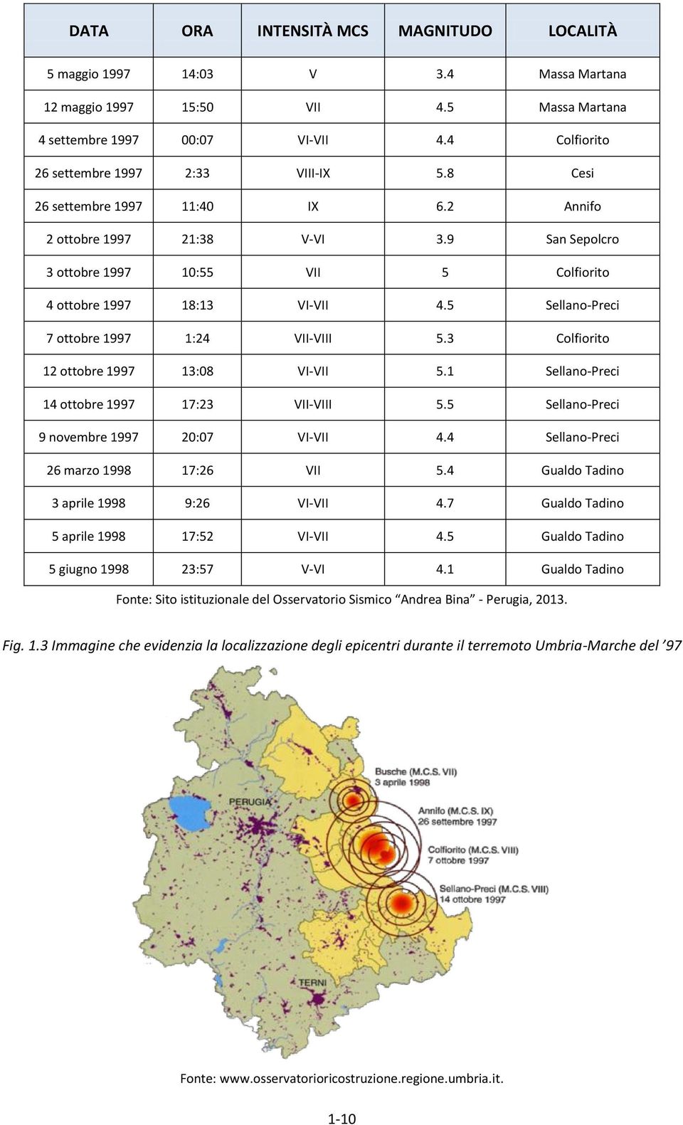 9 San Sepolcro 3 ottobre 1997 10:55 VII 5 Colfiorito 4 ottobre 1997 18:13 VI-VII 4.5 Sellano-Preci 7 ottobre 1997 1:24 VII-VIII 5.3 Colfiorito 12 ottobre 1997 13:08 VI-VII 5.