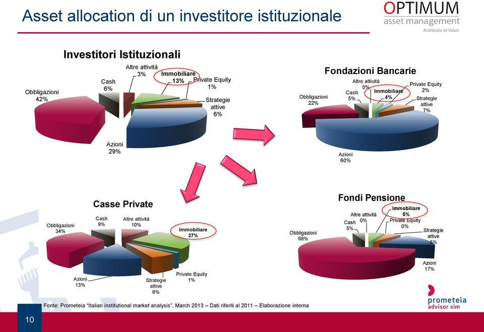 Casse Private Cash 9% Altre attivitá 10% Immobiliare 27% Obbligazioni 68% Fondi Pensione Altre attivitá Cash 0% 5% Immobiliare 5% Private Equity 0% Strategie attive