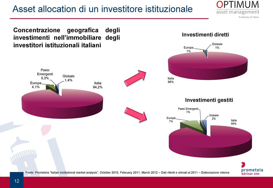 1,4% Italia 94,2% Italia 98% Investimenti gestiti Europa 7% Paesi Emergenti 1% Globale 2% Italia 90% Fonte: Prometeia