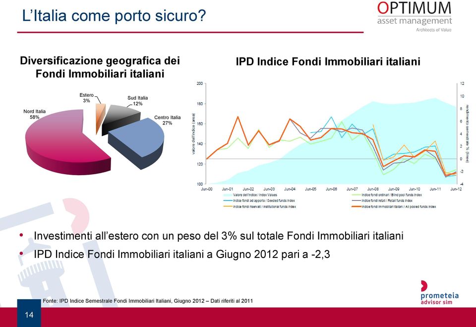 Italia 58% Estero 3% Sud Italia 12% Centro Italia 27% Investimenti all estero con un peso del 3% sul