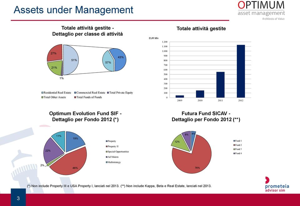 2012 Optimum Evolution Fund SIF - Dettaglio per Fondo 2012 (*) Futura Fund SICAV - Dettaglio per Fondo 2012 (**) 22% 11% 19% Property Property II Special Opportunities Ad