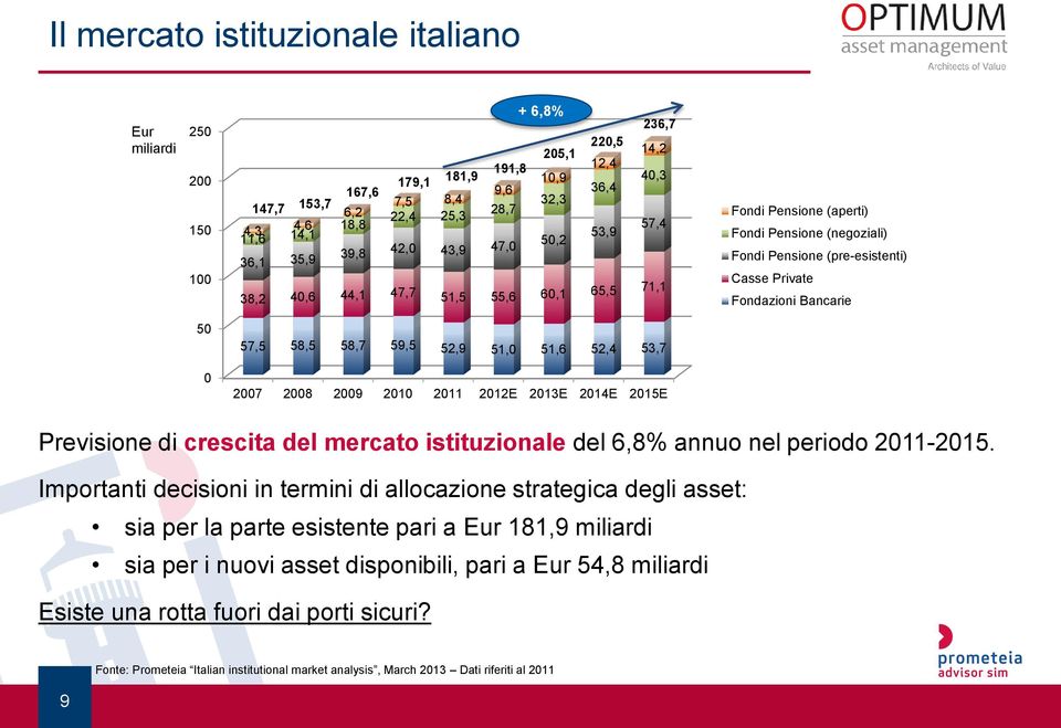 Fondazioni Bancarie 50 57,5 58,5 58,7 59,5 52,9 51,0 51,6 52,4 53,7 0 2007 2008 2009 2010 2011 2012E 2013E 2014E 2015E Previsione di crescita del mercato istituzionale del 6,8% annuo nel periodo