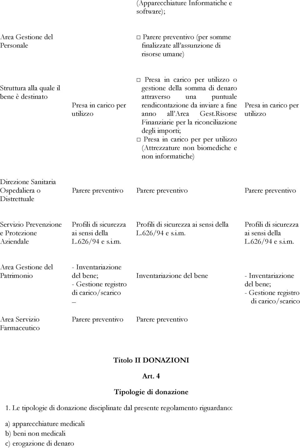 Risorse Finanziarie per la riconciliazione degli importi; Presa in carico per per utilizzo (Attrezzature non biomediche e non informatiche) Presa in carico per utilizzo Direzione Sanitaria