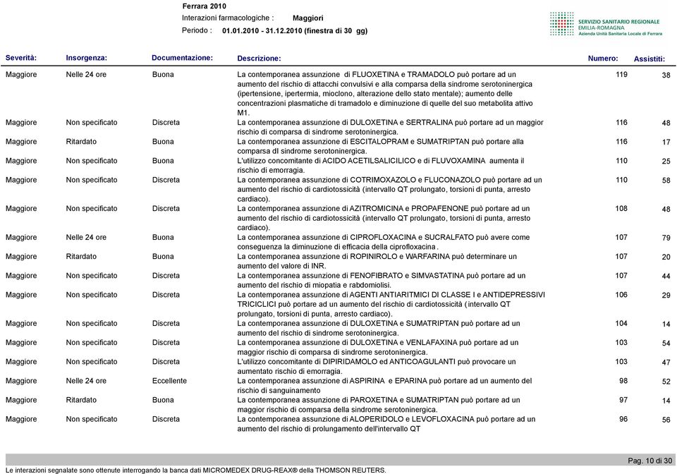 Maggiore Non specificato Discreta La contemporanea assunzione di DULOXETINA e SERTRALINA può portare ad un maggior rischio di comparsa di sindrome serotoninergica.