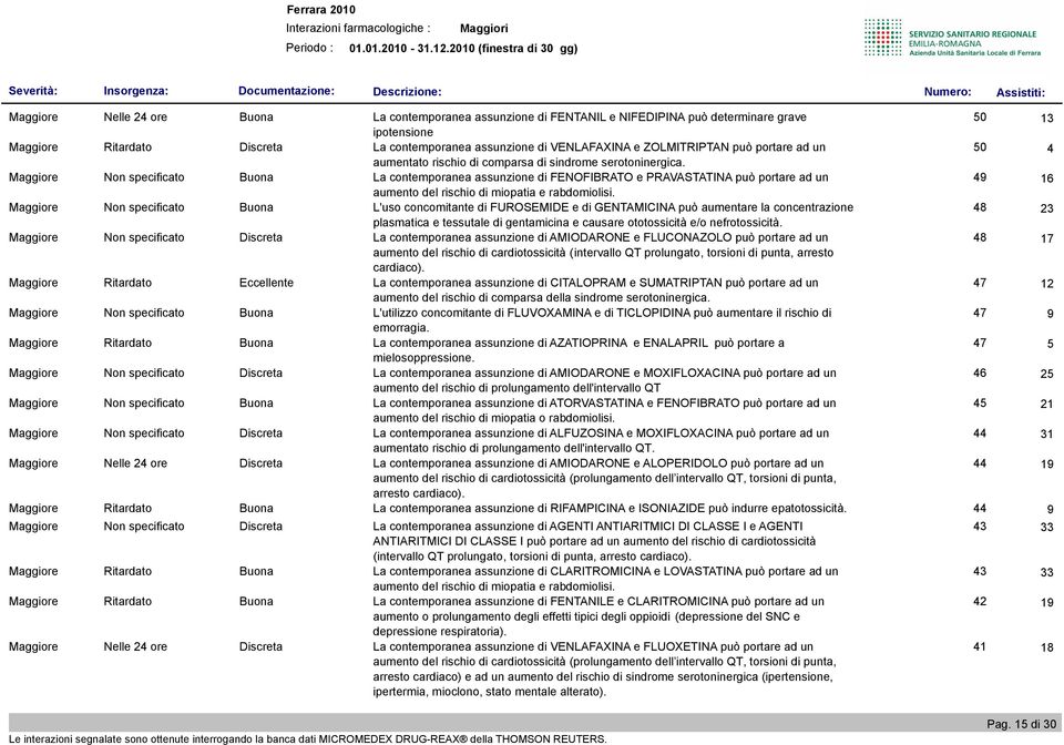 Maggiore Non specificato Buona La contemporanea assunzione di FENOFIBRATO e PRAVASTATINA può portare ad un 49 16 aumento del rischio di miopatia e rabdomiolisi.