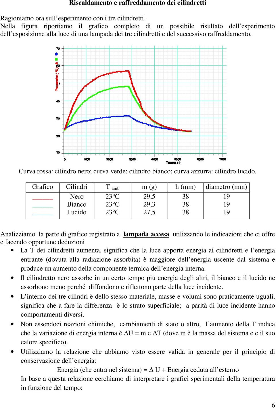 Curva rossa: cilindro nero; curva verde: cilindro bianco; curva azzurra: cilindro lucido.