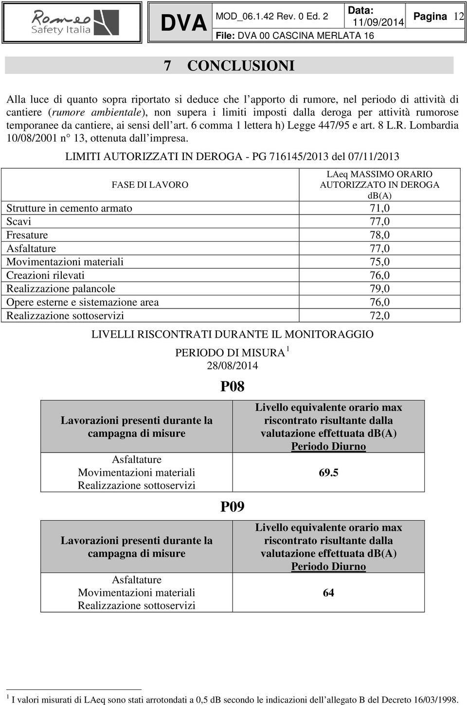 LIMITI AUTORIZZATI IN DEROGA - PG 716145/2013 del 07/11/2013 FASE DI LAVORO LAeq MASSIMO ORARIO AUTORIZZATO IN DEROGA db(a) Strutture in cemento armato 71,0 Scavi 77,0 Fresature 78,0 Asfaltature 77,0