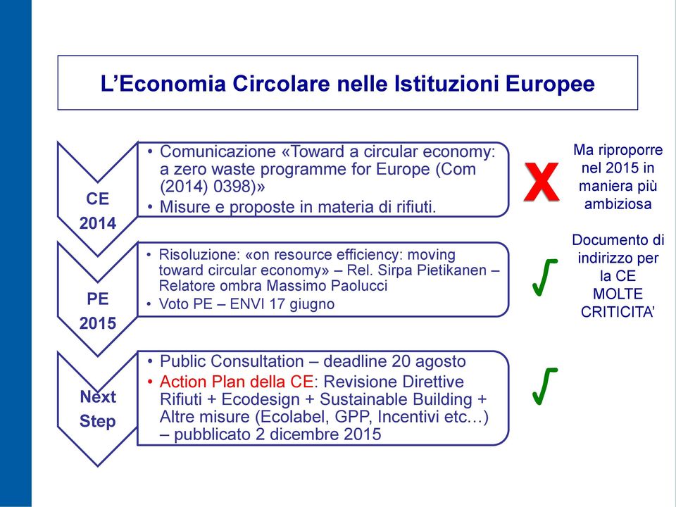 Sirpa Pietikanen Relatore ombra Massimo Paolucci Voto PE ENVI 17 giugno Ma riproporre nel 2015 in maniera più ambiziosa Documento di indirizzo per la CE MOLTE