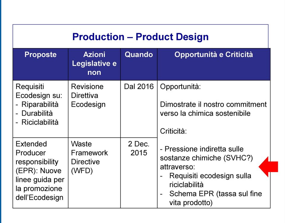 Framework Directive (WFD) Dal 2016 Opportunità: 2 Dec.