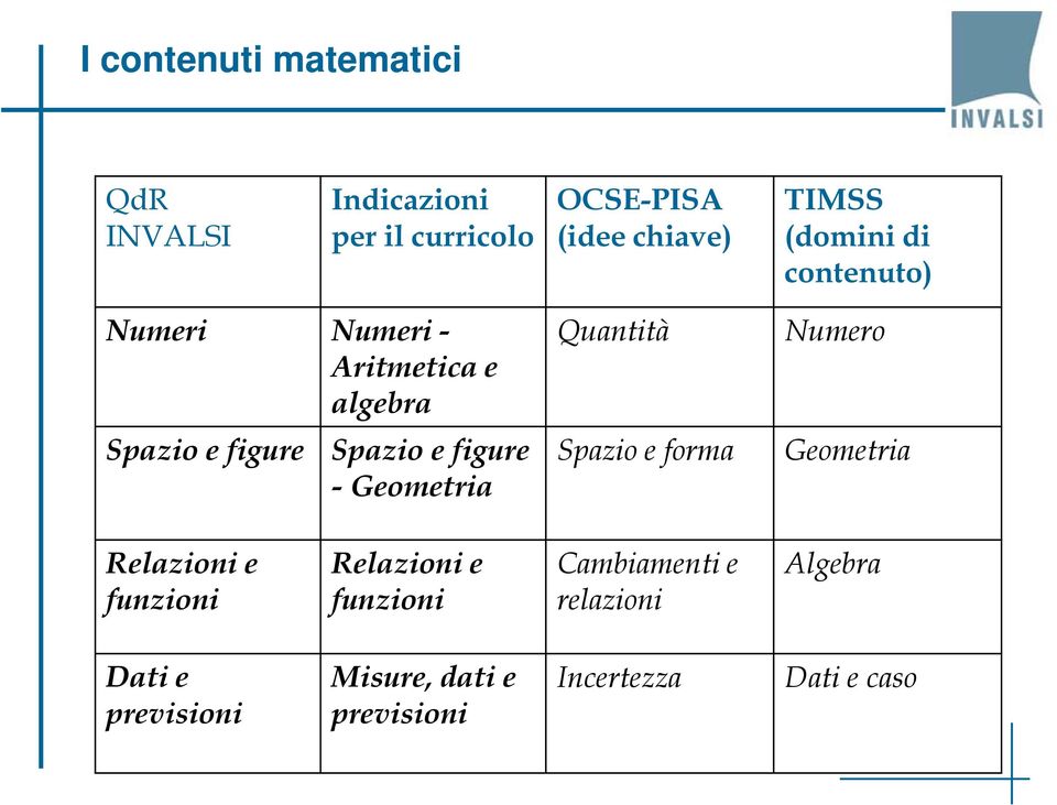 Geometria Quantità Spazio e forma Numero Geometria Relazioni e funzioni Relazioni e funzioni