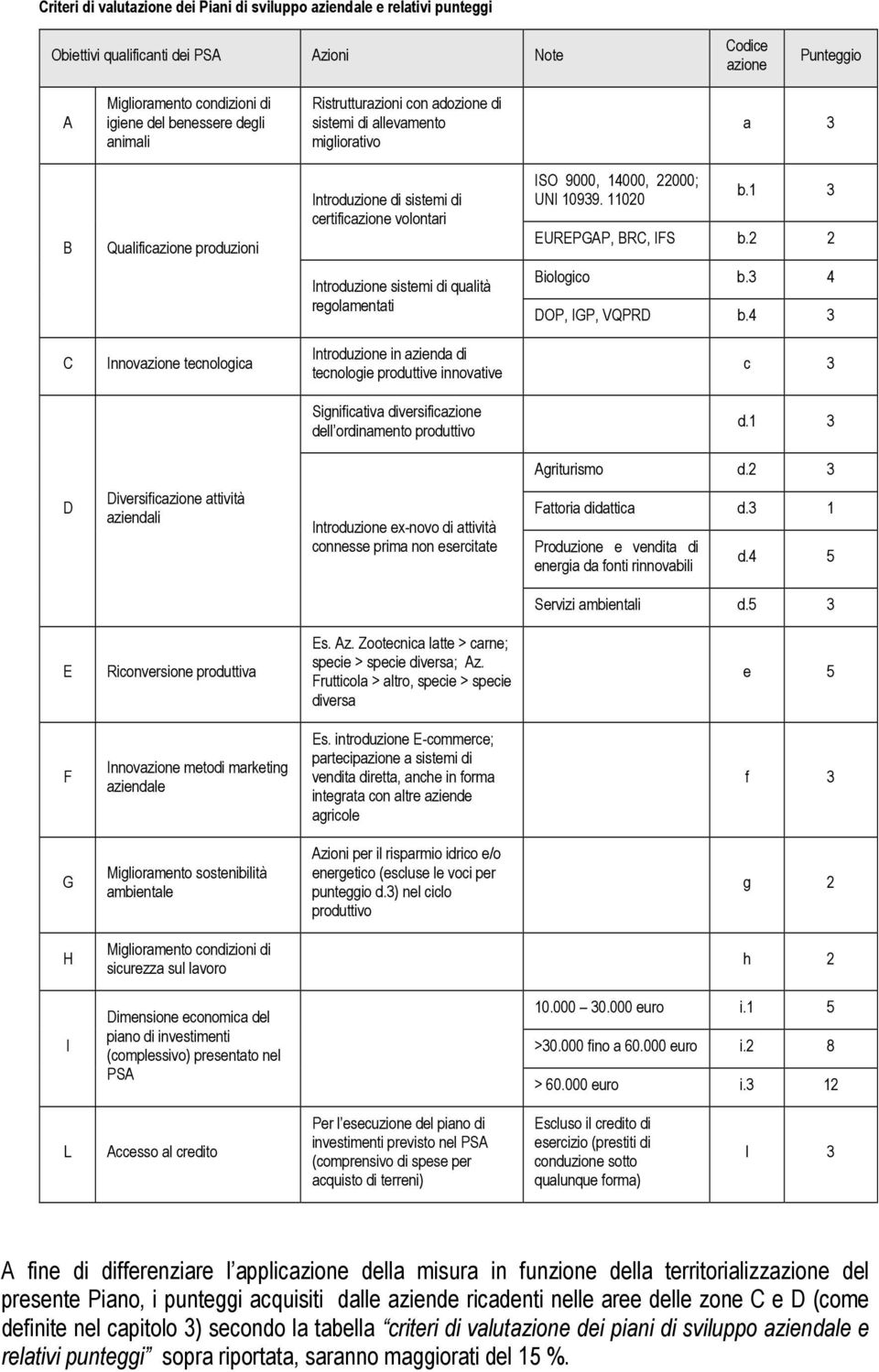 11020 b.1 3 EUREPGAP, BRC, IFS b.2 2 Introduzione sistemi di qualità regolamentati Biologico b.3 4 DOP, IGP, VQPRD b.