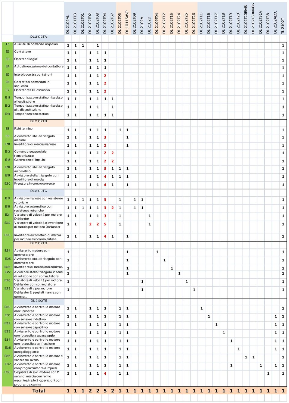 E3 Operatori logici 1 1 E4 Aut oalimentazione del contattore 1 1 E5 Interblocco tra contattori 2 1 E6 Contattori comandati in sequenza 2 1 E7 Operatore OR-esclusivo 2 1 E11 Temporizzatore statico