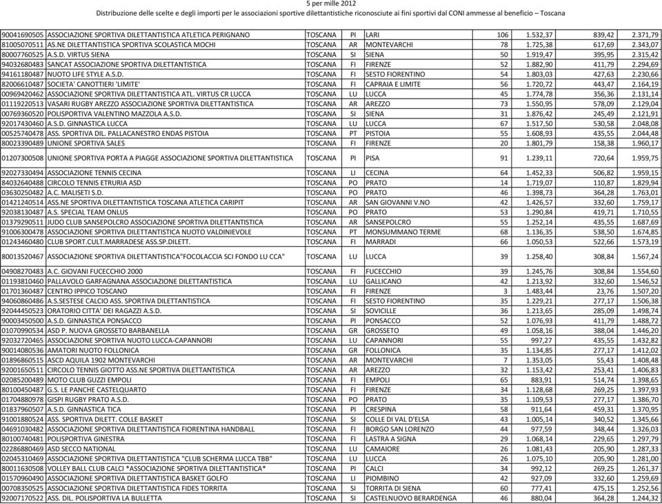 315,42 94032680483 SANCAT ASSOCIAZIONE SPORTIVA DILETTANTISTICA TOSCANA FI FIRENZE 52 1.882,90 411,79 2.294,69 94161180487 NUOTO LIFE STYLE A.S.D. TOSCANA FI SESTO FIORENTINO 54 1.803,03 427,63 2.