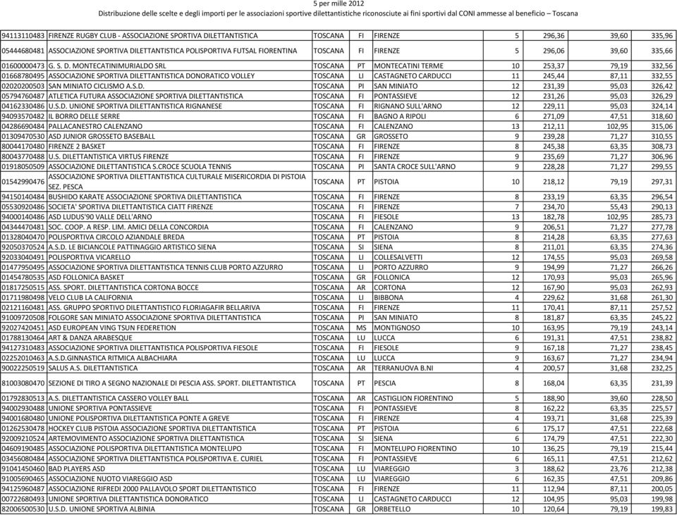 MONTECATINIMURIALDO SRL TOSCANA PT MONTECATINI TERME 10 253,37 79,19 332,56 01668780495 ASSOCIAZIONE SPORTIVA DILETTANTISTICA DONORATICO VOLLEY TOSCANA LI CASTAGNETO CARDUCCI 11 245,44 87,11 332,55