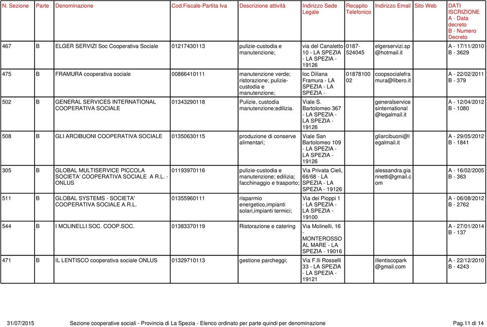 508 B GLI ARCIBUONI COOPERATIVA SOCIALE 03506305 produzione di conserve alimentari; 305 B GLOBAL MULTISERVICE PICCOLA SOCIETA' COOPERATIVA SOCIALE A R.L. - ONLUS 5 B GLOBAL SYSTEMS - SOCIETA' COOPERATIVA SOCIALE A.