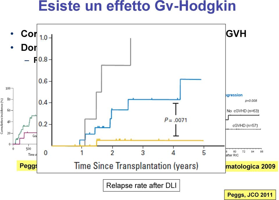 ) globale: 43% Risposta Peggs, Lancet 2005 Sureda, JCO 2008