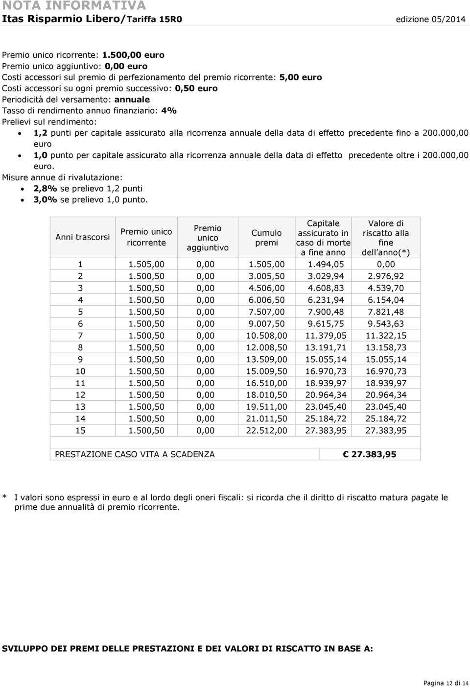 versamento: annuale Tasso di rendimento annuo finanziario: 4% Prelievi sul rendimento: 1,2 punti per capitale assicurato alla ricorrenza annuale della data di effetto precedente fino a 200.