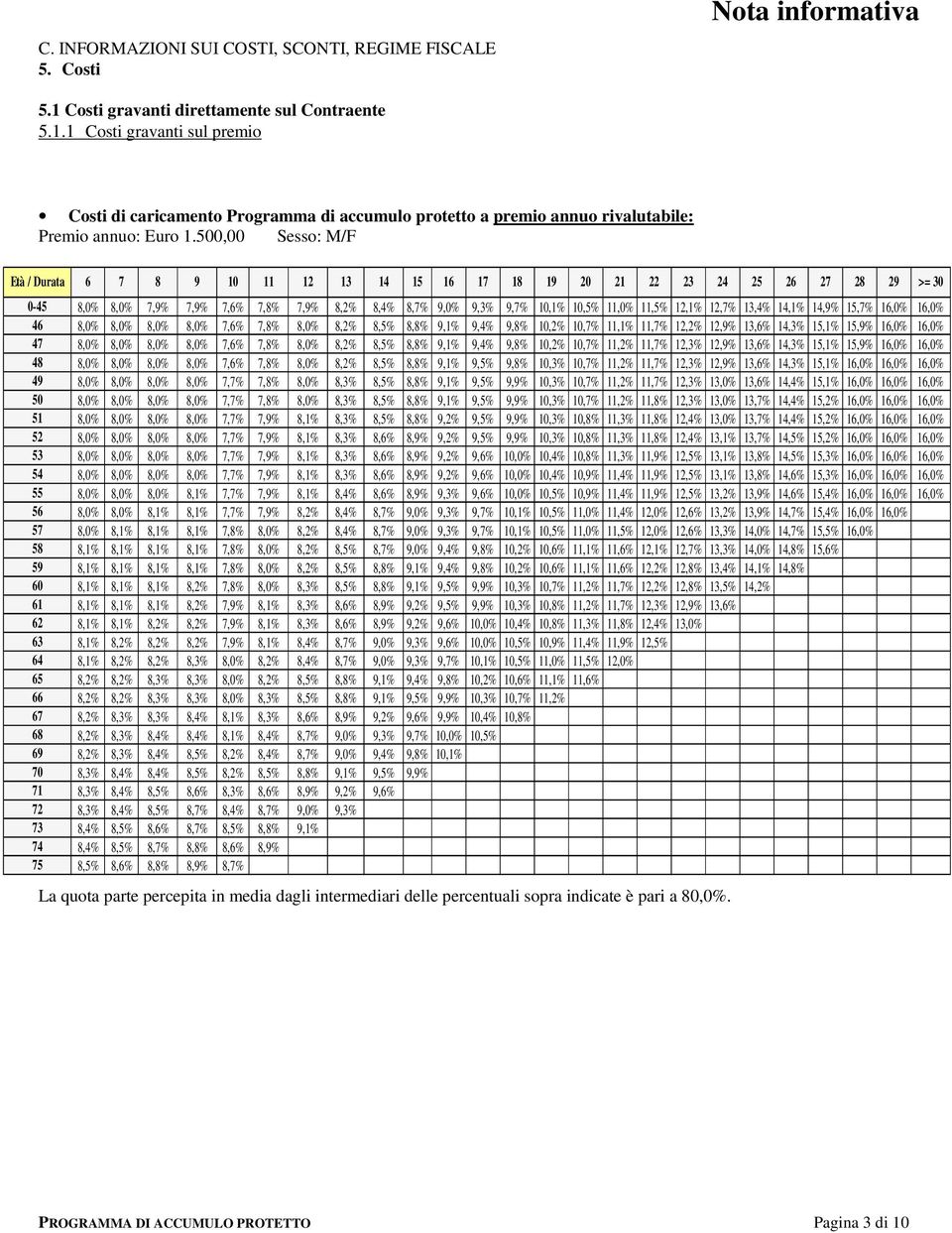 500,00 Sesso: M/F Età / Durata 6 7 8 9 10 11 12 13 14 15 16 17 18 19 20 21 22 23 24 25 26 27 28 29 >= 30 0-45 8,0% 8,0% 7,9% 7,9% 7,6% 7,8% 7,9% 8,2% 8,4% 8,7% 9,0% 9,3% 9,7% 10,1% 10,5% 11,0% 11,5%