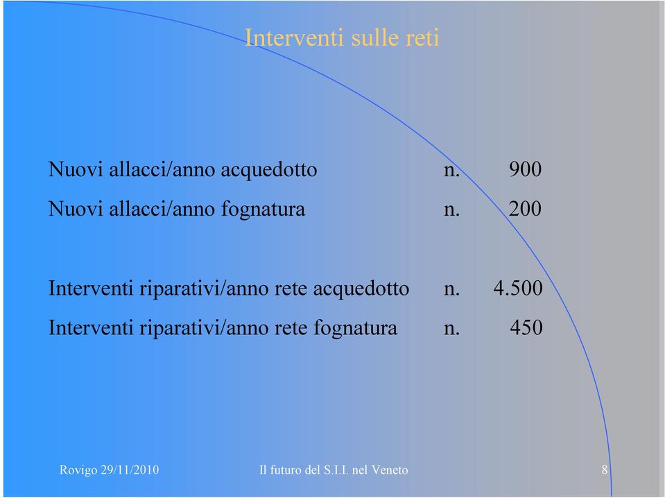 200 Interventi riparativi/anno rete acquedotto n. 4.