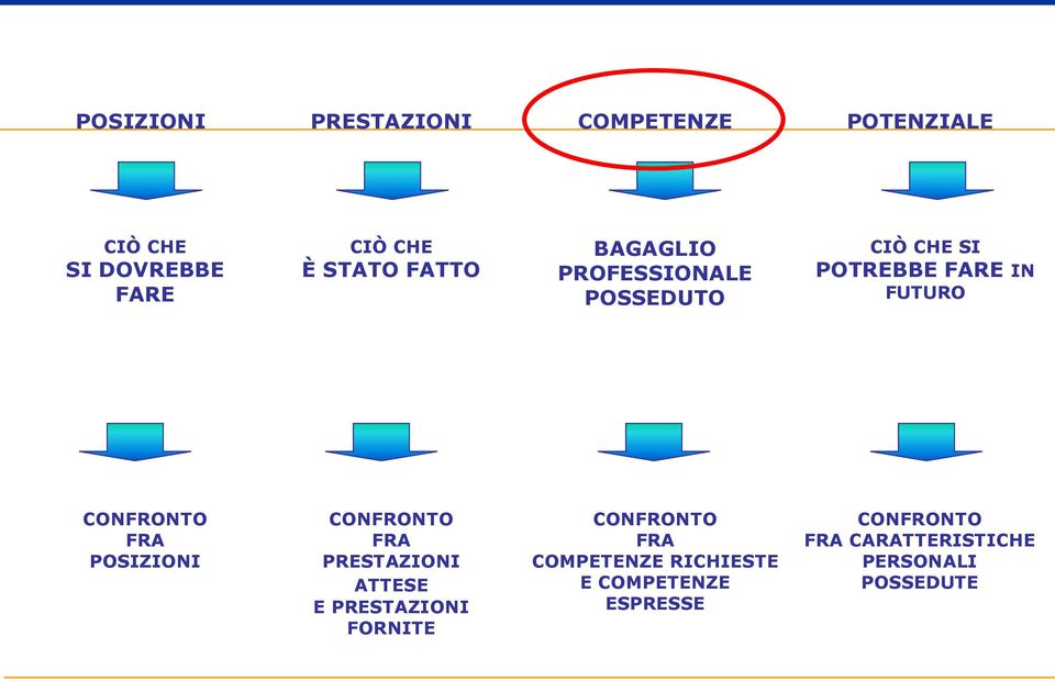 FRA POSIZIONI CONFRONTO FRA PRESTAZIONI ATTESE E PRESTAZIONI FORNITE CONFRONTO FRA