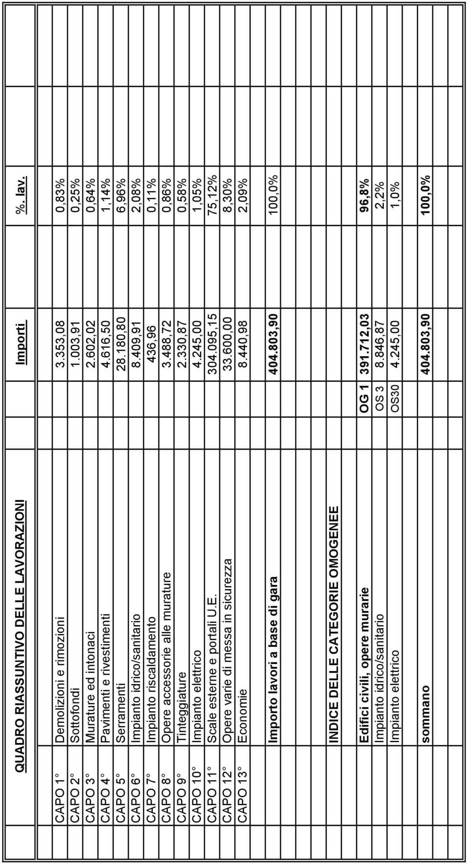 409,91 2,08% CAPO 7 Impianto riscaldamento 436,96 0,11% CAPO 8 Opere accessorie alle murature 3.488,72 0,86% CAPO 9 Tinteggiature 2.330,87 0,58% CAPO 10 Impianto elettrico 4.